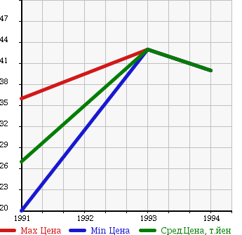 Аукционная статистика: График изменения цены HONDA Хонда  VIGOR Вигор  в зависимости от года выпуска