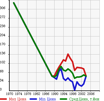 Аукционная статистика: График изменения цены TOYOTA Тойота  VISTA Виста  в зависимости от года выпуска