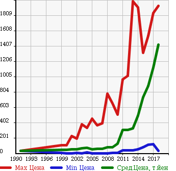 Аукционная статистика: График изменения цены TOYOTA Тойота  VITZ Витц  в зависимости от года выпуска