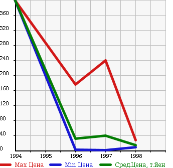 Аукционная статистика: График изменения цены SUBARU Субару  VIVIO BISTRO Вивио Бистро  в зависимости от года выпуска