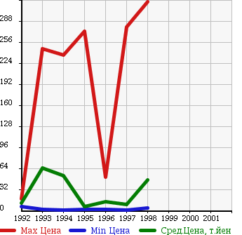 Аукционная статистика: График изменения цены SUBARU Субару  VIVIO Вивио  в зависимости от года выпуска