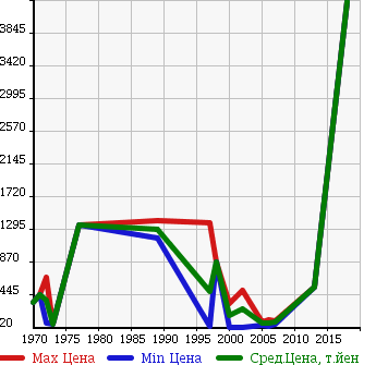 Аукционная статистика: График изменения цены VOLKSWAGEN Фольксваген  VOLKSWAGEN Другой  в зависимости от года выпуска