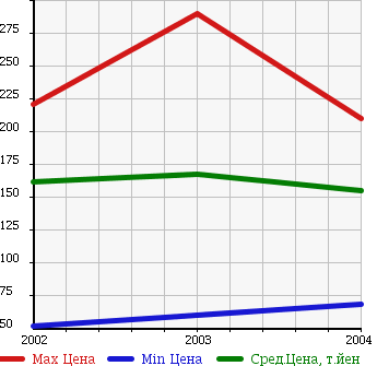 Аукционная статистика: График изменения цены TOYOTA Тойота  VOLTZ Вольтц  в зависимости от года выпуска