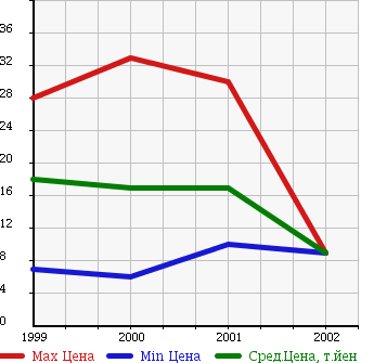 Аукционная статистика: График изменения цены SUZUKI Сузуки  WAGON R+ Вагон Р Плюс  в зависимости от года выпуска