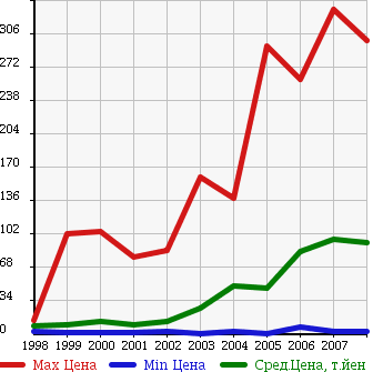 Аукционная статистика: График изменения цены SUZUKI Сузуки  WAGON R RR Вагон Р Рр  в зависимости от года выпуска