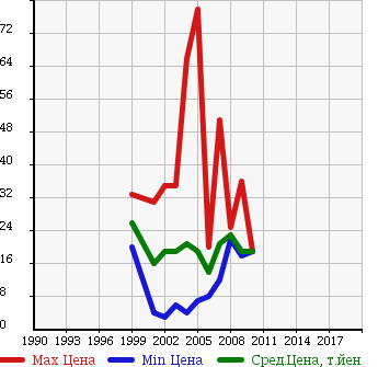 Аукционная статистика: График изменения цены SUZUKI Сузуки  WAGON R SOLIO Вагон Р Солио  в зависимости от года выпуска