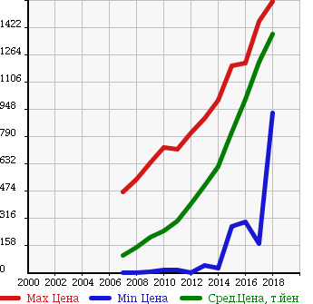 Аукционная статистика: График изменения цены SUZUKI Сузуки  WAGON R STINGRAY Вагон Р Стингрэй  в зависимости от года выпуска
