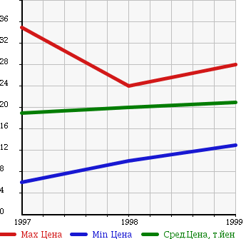 Аукционная статистика: График изменения цены SUZUKI Сузуки  WAGON R WIDE Вагон Р Вайд  в зависимости от года выпуска
