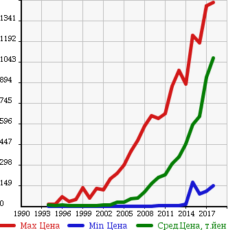 Аукционная статистика: График изменения цены SUZUKI Сузуки  WAGON R Вагон Р  в зависимости от года выпуска