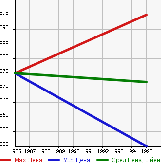 Аукционная статистика: График изменения цены CHRYSLER Крайслер  WAGONEER Вагонир  в зависимости от года выпуска