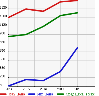 Аукционная статистика: График изменения цены DAIHATSU Дайхатсу  WAKE NULL  в зависимости от года выпуска