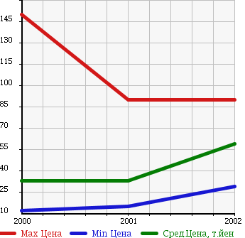Аукционная статистика: График изменения цены TOYOTA Тойота  WILL VI Вилл Ви  в зависимости от года выпуска