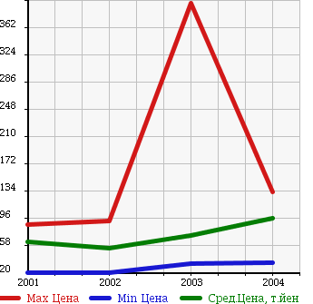 Аукционная статистика: График изменения цены TOYOTA Тойота  WILL VS Вилл Вс  в зависимости от года выпуска