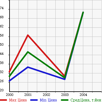Аукционная статистика: График изменения цены TOYOTA Тойота  WILL Вилл  в зависимости от года выпуска
