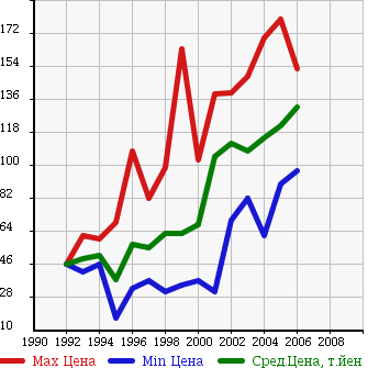 Аукционная статистика: График изменения цены TOYOTA Тойота  WINDOM Виндом  в зависимости от года выпуска