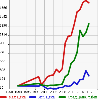 Аукционная статистика: График изменения цены TOYOTA Тойота  WISH Виш  в зависимости от года выпуска