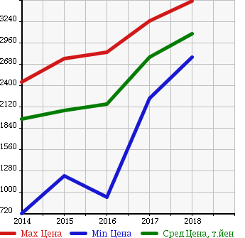 Аукционная статистика: График изменения цены SUBARU Субару  WRX S4 NULL  в зависимости от года выпуска