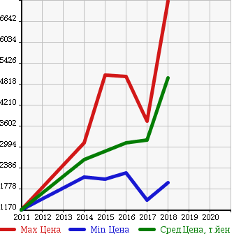 Аукционная статистика: График изменения цены SUBARU Субару  WRX STI NULL  в зависимости от года выпуска