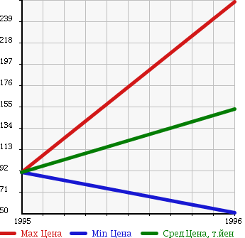Аукционная статистика: График изменения цены SUZUKI Сузуки  X-90 Х  в зависимости от года выпуска