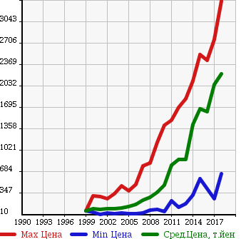 Аукционная статистика: График изменения цены NISSAN Ниссан  X-TRAIL Икстрэйл  в зависимости от года выпуска