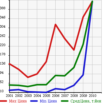 Аукционная статистика: График изменения цены JAGUAR Ягуар  X TYPE Х-Тайп  в зависимости от года выпуска
