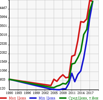 Аукционная статистика: График изменения цены BMW БМВ  X3 NULL  в зависимости от года выпуска