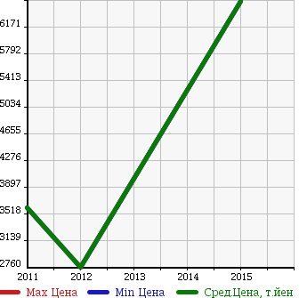 Аукционная статистика: График изменения цены BMW БМВ  X6 M NULL  в зависимости от года выпуска