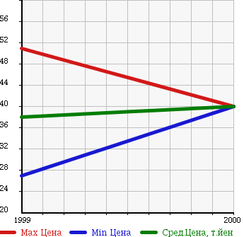Аукционная статистика: График изменения цены CITROEN Ситроен  XANTIA Ксантия  в зависимости от года выпуска