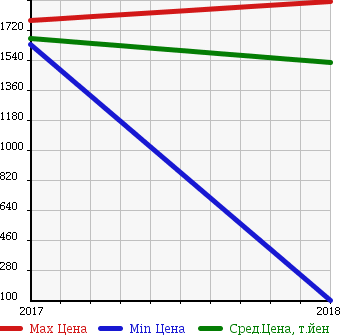 Аукционная статистика: График изменения цены SUZUKI Сузуки  XBEE   в зависимости от года выпуска