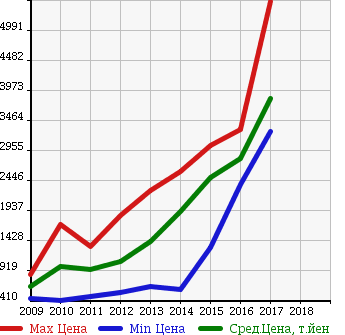 Аукционная статистика: График изменения цены VOLVO Вольво  XC60 NULL  в зависимости от года выпуска