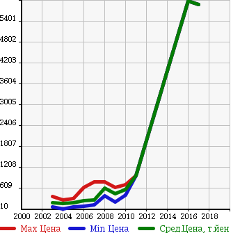 Аукционная статистика: График изменения цены VOLVO Вольво  XC90 NULL  в зависимости от года выпуска