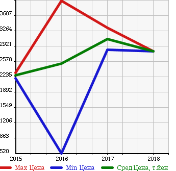 Аукционная статистика: График изменения цены JAGUAR Ягуар  XE NULL  в зависимости от года выпуска