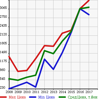 Аукционная статистика: График изменения цены JAGUAR Ягуар  XF NULL  в зависимости от года выпуска