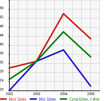 Аукционная статистика: График изменения цены HYUNDAI Хендай  XG NULL  в зависимости от года выпуска