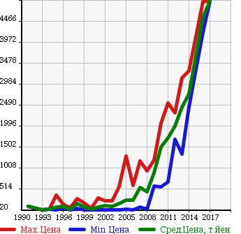 Аукционная статистика: График изменения цены JAGUAR Ягуар  XJ6 NULL  в зависимости от года выпуска
