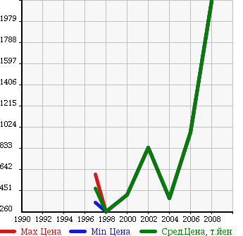 Аукционная статистика: График изменения цены JAGUAR Ягуар  XK NULL  в зависимости от года выпуска