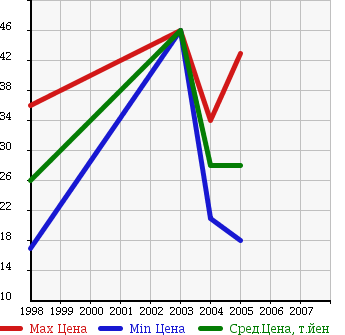 Аукционная статистика: График изменения цены CITROEN Ситроен  XSARA Ксара  в зависимости от года выпуска