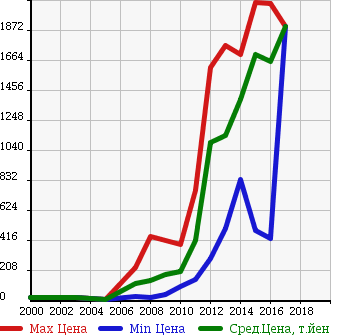 Аукционная статистика: График изменения цены SUBARU Субару  XV Другой  в зависимости от года выпуска