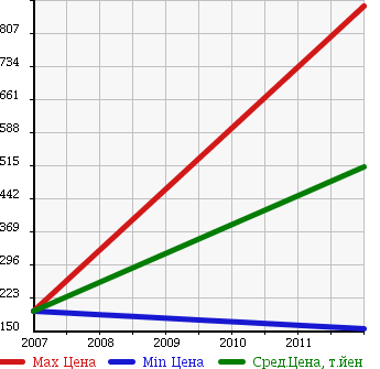 Аукционная статистика: График изменения цены LANCIA Ланчиа  YPSILON Лансия  в зависимости от года выпуска