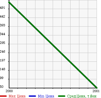 Аукционная статистика: График изменения цены MITSUOKA Мицуока  YUGA Юга  в зависимости от года выпуска