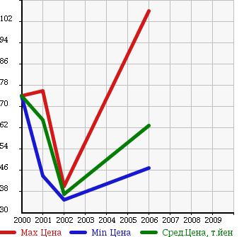 Аукционная статистика: График изменения цены OPEL Опель  ZAFIRA Зафира  в зависимости от года выпуска