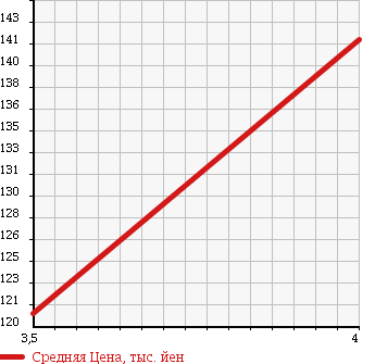 Аукционная статистика: График изменения цены DAIHATSU ALTIS 2001 ACV30N в зависимости от аукционных оценок