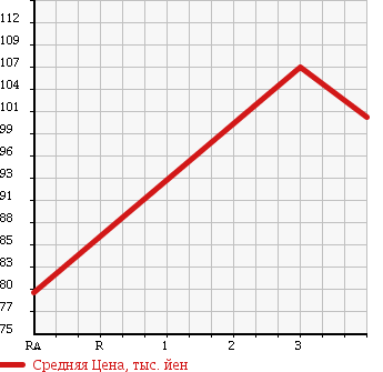 Аукционная статистика: График изменения цены DAIHATSU ALTIS 2003 ACV30N в зависимости от аукционных оценок