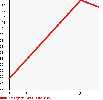 Аукционная статистика: График изменения цены DAIHATSU ALTIS 2005 ACV30N в зависимости от аукционных оценок