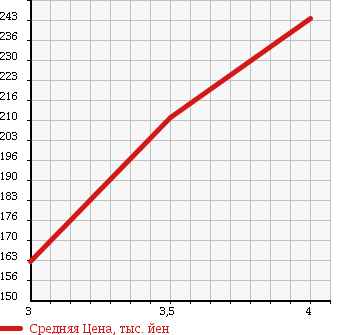 Аукционная статистика: График изменения цены DAIHATSU ALTIS 2008 ACV40N в зависимости от аукционных оценок