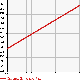 Аукционная статистика: График изменения цены DAIHATSU ALTIS 2009 ACV40N в зависимости от аукционных оценок