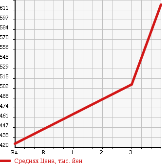 Аукционная статистика: График изменения цены DAIHATSU DELTA 1996 BU212N в зависимости от аукционных оценок