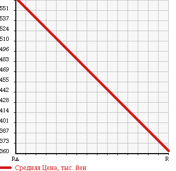 Аукционная статистика: График изменения цены DAIHATSU DELTA TRUCK 1996 BU212N в зависимости от аукционных оценок