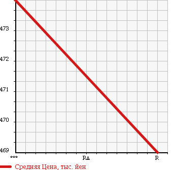 Аукционная статистика: График изменения цены DAIHATSU DELTA 2000 BU420N в зависимости от аукционных оценок