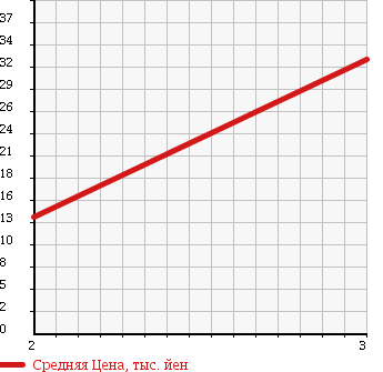 Аукционная статистика: График изменения цены DAIHATSU PYZAR 1997 G303G в зависимости от аукционных оценок